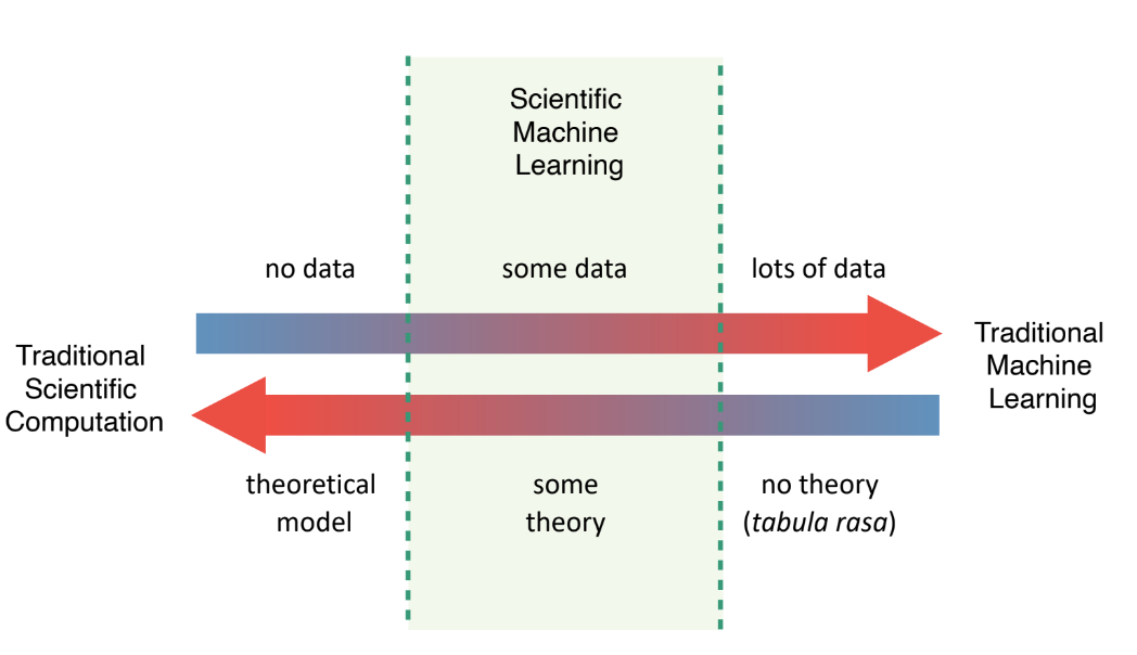 Structure-aware physics-informed learning